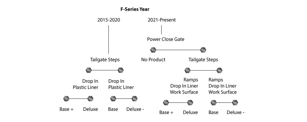 GateGuard Decision Tree to Find Ford F-Series Tailgate and Tail Light Security Kit