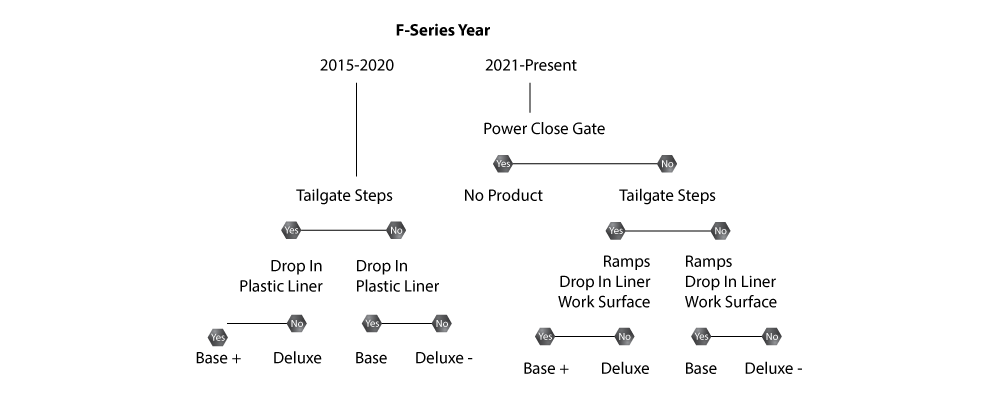 Decision Tree for Finding GateGuard Ford F-150 Tailgate and Tail Light Security Kit